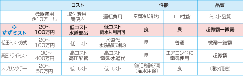 図：競合品・類似品との比較（新規性）