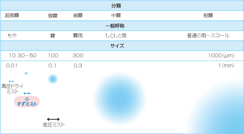 図：霧の分類とサイズ