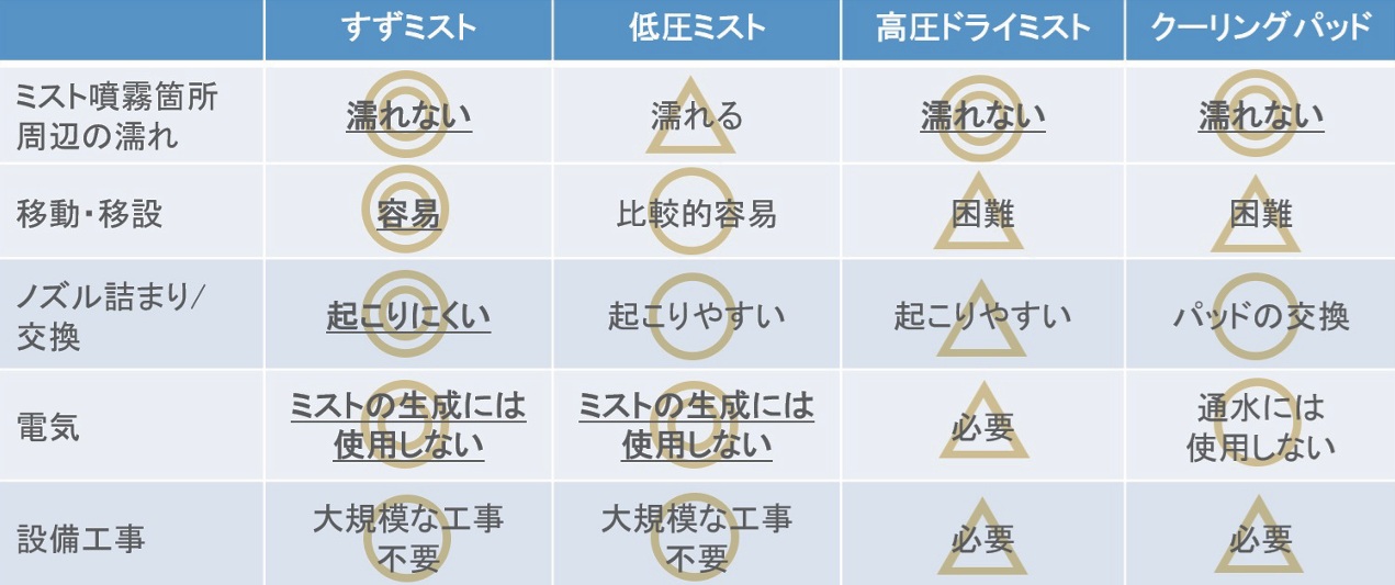 図：競合品・類似品との比較（新規性）